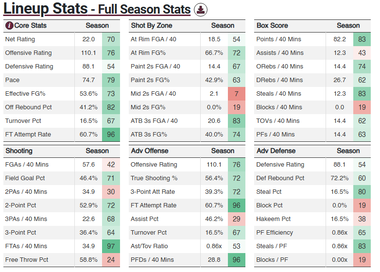 Lineup makeup analysis for Nelson, Wenzel, Petersen, and Micheaux